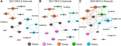 Evaluating the connectedness of commodity future markets via the cross-correlation network